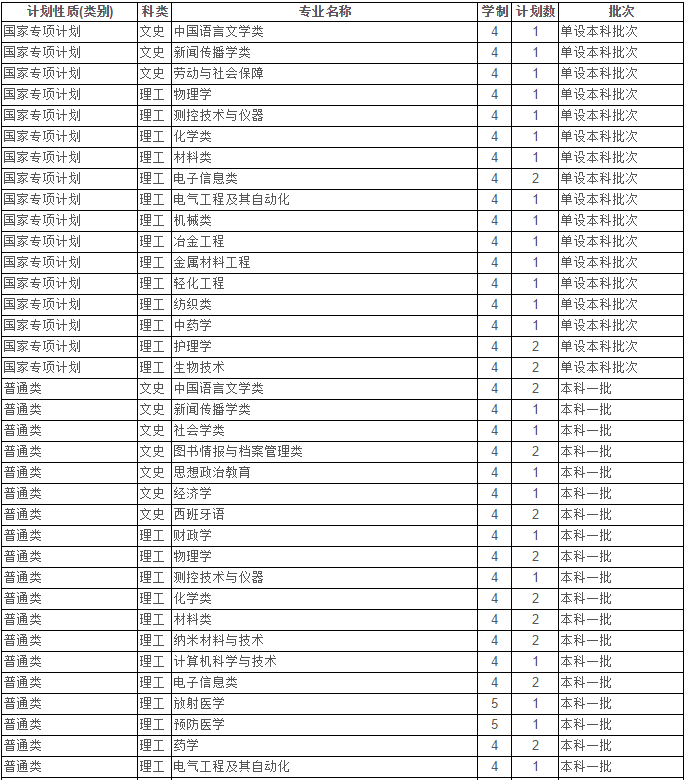 最新！2020江苏省高考成绩重磅公布！内附苏州大学2019年录取分数线！