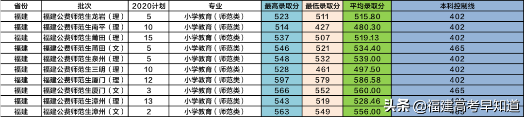 福建考生多少分能上闽南师范大学？7种报考方法都在这