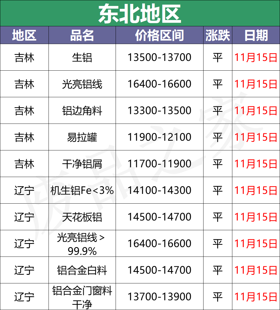 最新11月15日全国铝业厂家收购价（附价格表）