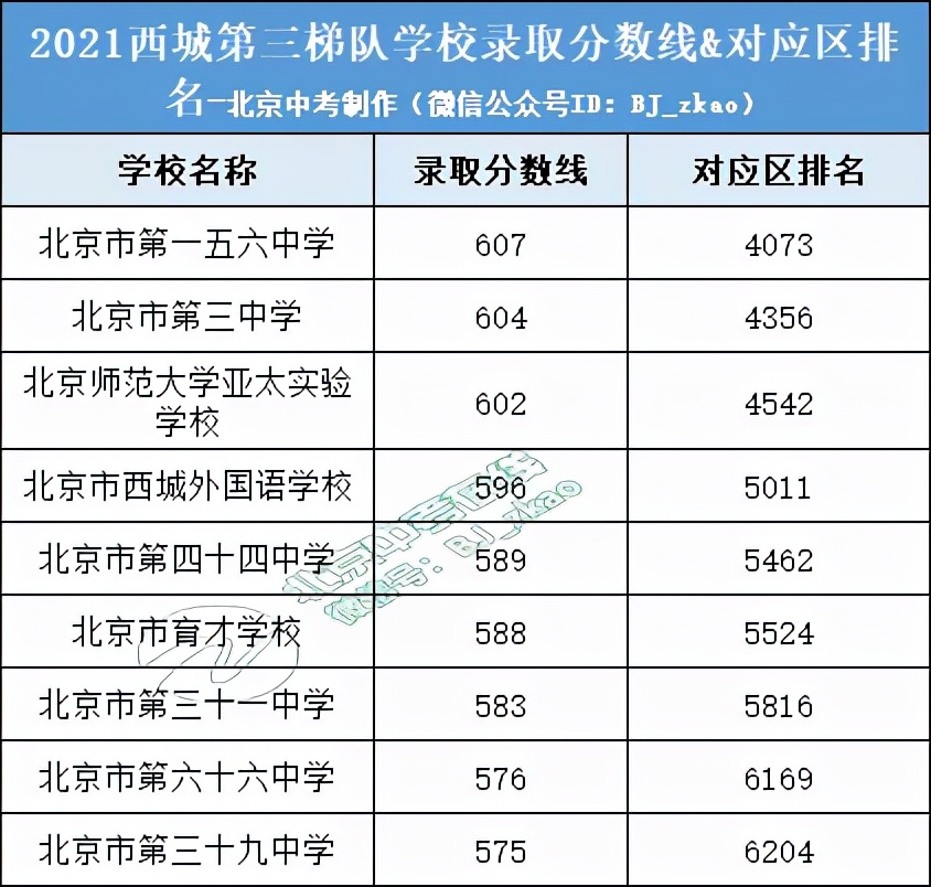 西城中招录取570+高中有哪些？看完数据会引发小升初家长哪些思考