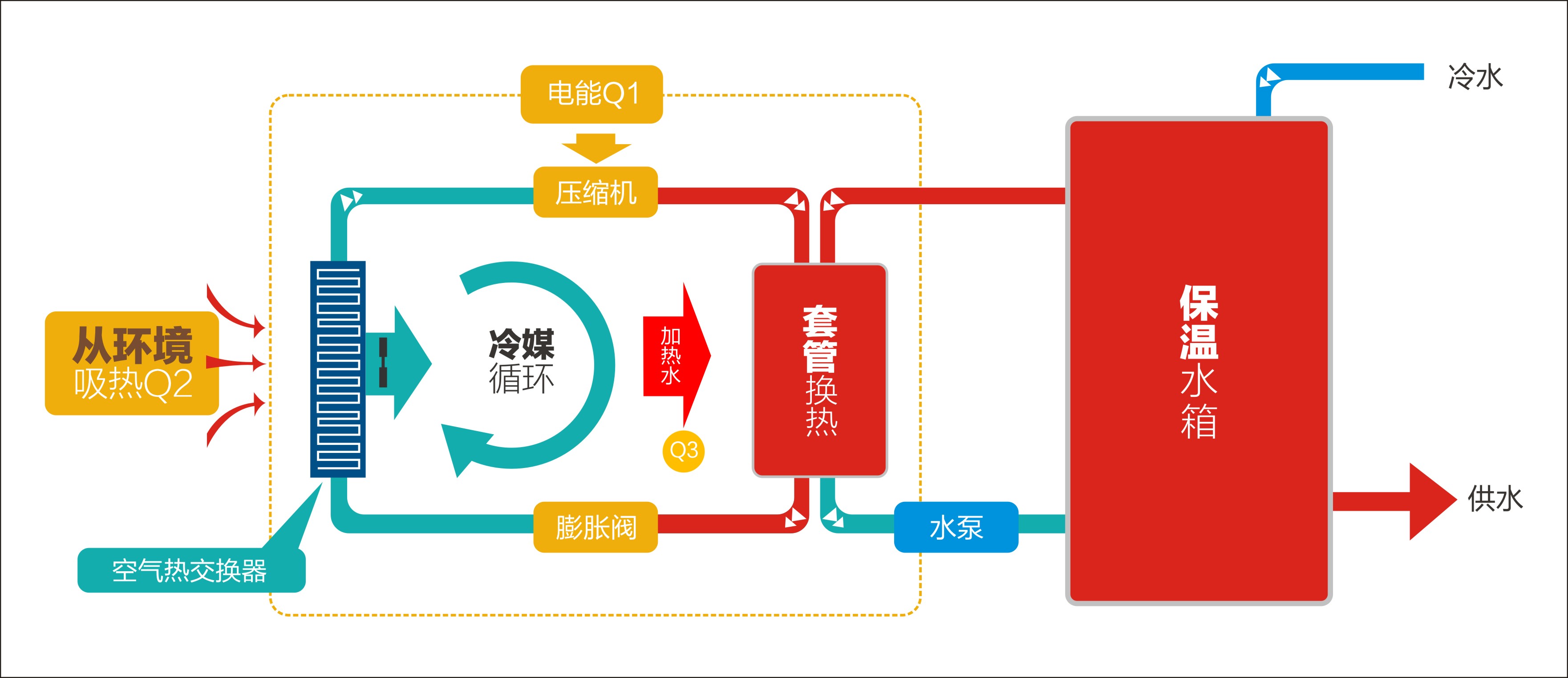 空气中的热量搬运到室内的一种设备,工作原理类似我们常见的空调制热
