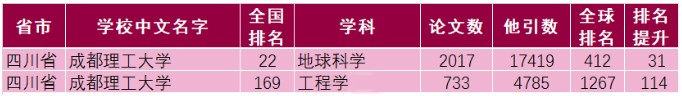 全球排名飙升161位！这就是四川“进步最快”的高校之一！