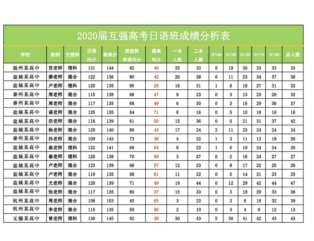 八省联考日语真题及答案出炉，高考拉开差距，还是得靠外语