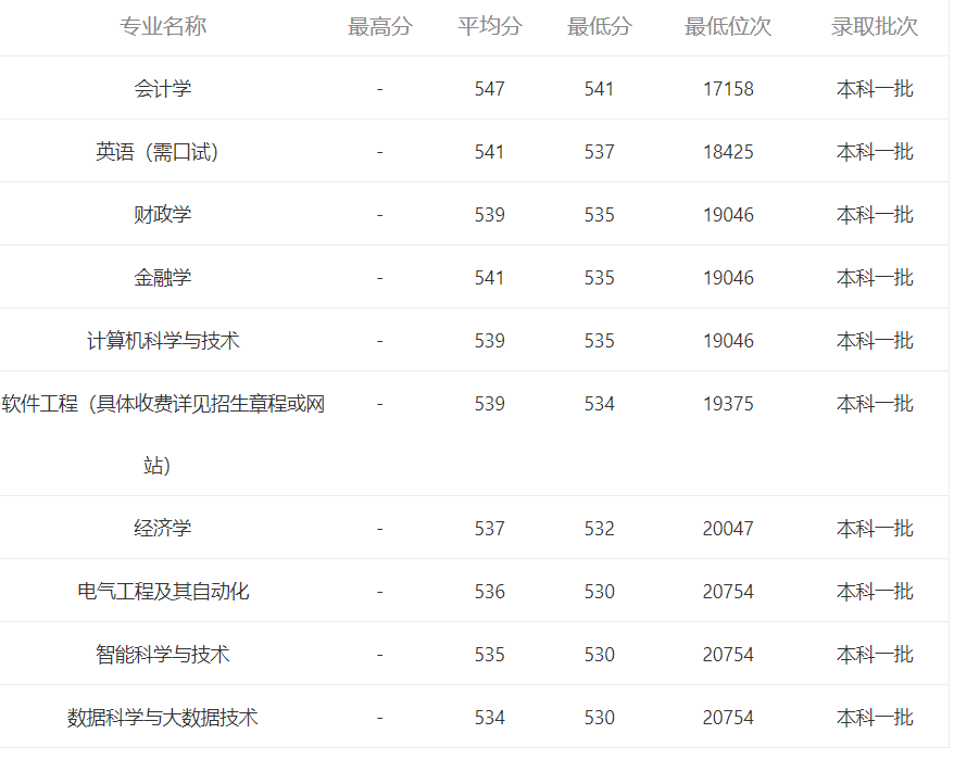 2020福建一本高校综合比较