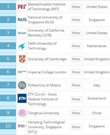 世界大学土木工程排名：中国21所高校上榜，数量超加拿大、日本