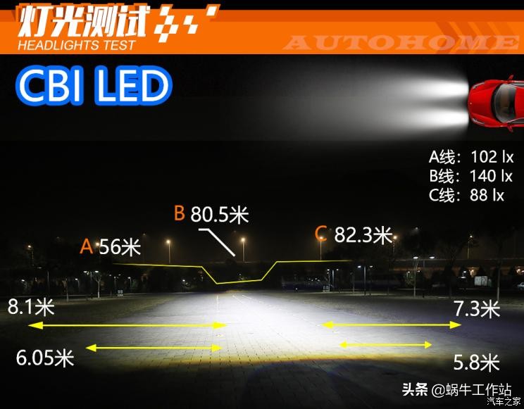 cba和cbi哪个合适(“灯峰对决”氙灯/LED大灯谁才是MVP？)