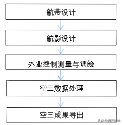 分享｜無(wú)人機(jī)航測(cè)的技術(shù)流程