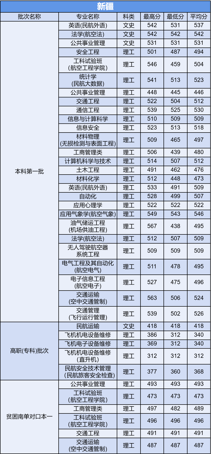 多少分能上中国民航大学？他是所怎样的大学？今天就来告诉你