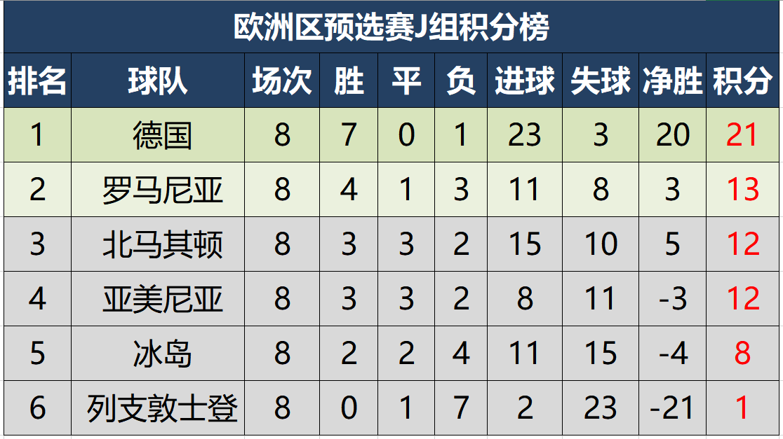 德国世界杯预选赛积分(世预赛欧洲区综述，最新积分榜出炉，德国丹麦全球最早出线)