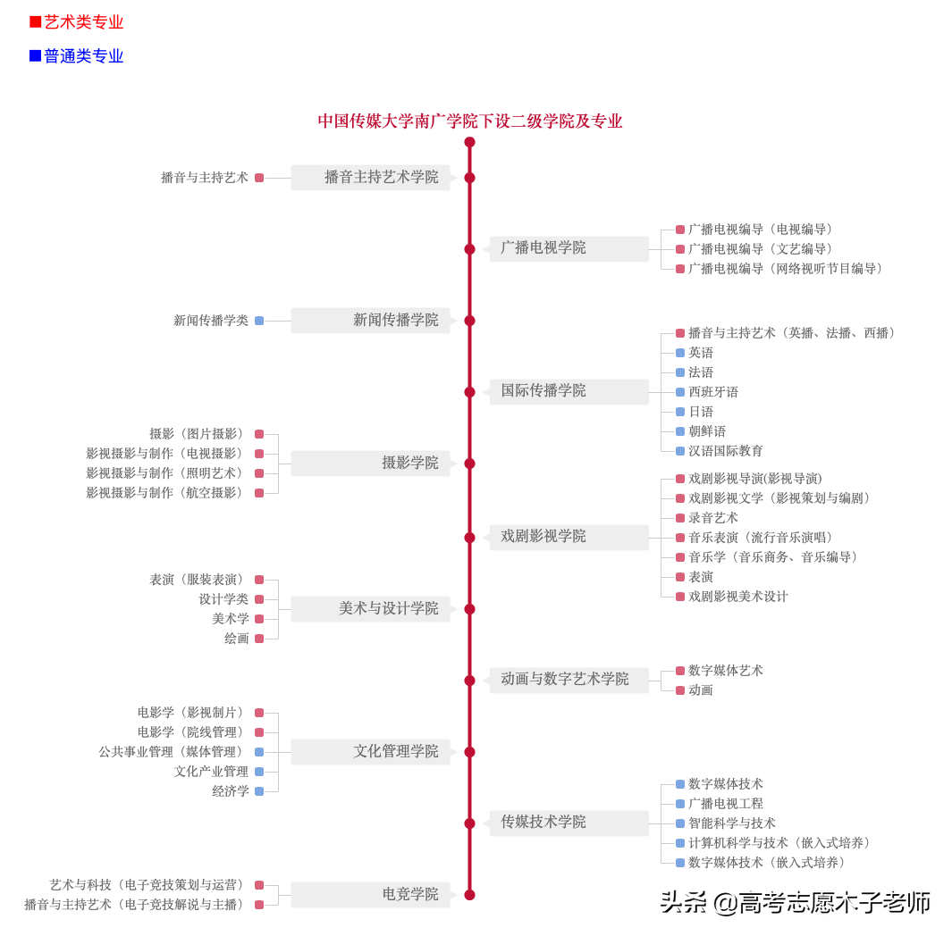 中国八大传媒学院之一：又转型、又改名，未来何去何从？