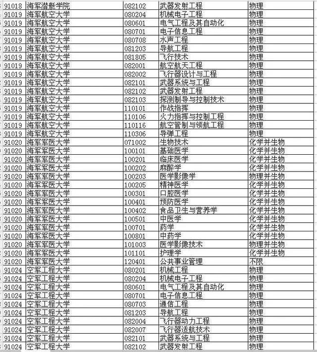 2021届山东高考生想考军校要多少分？去年各校在鲁军检线汇总