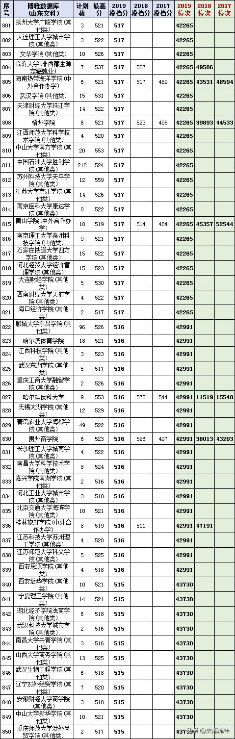 最后两天填志愿！山东17-20年高考录取数据大全，助力学子上名校
