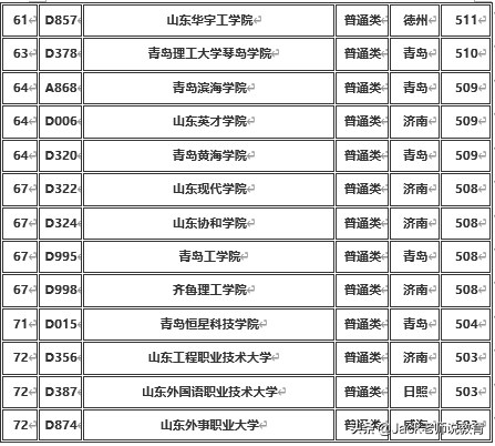山东省2019年本科批各大学排名及分数线（文科&理科）
