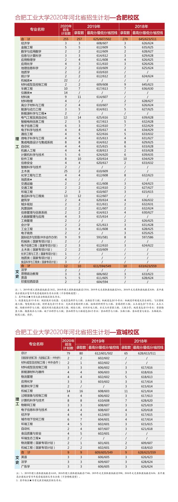 @全体考生：合肥工业大学2020年分省分专业招生计划近两年来录取分数一览表，报考必备！