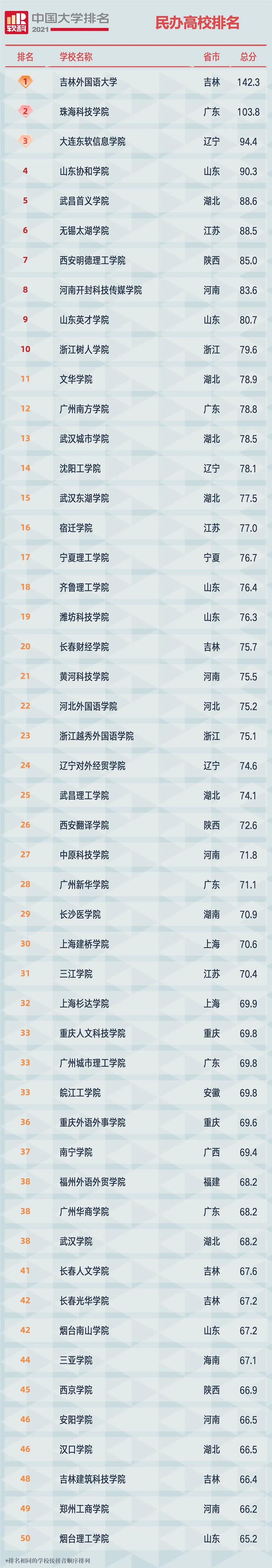 最新民办本科高校排名出炉：综合实力与学科建设双维度评估