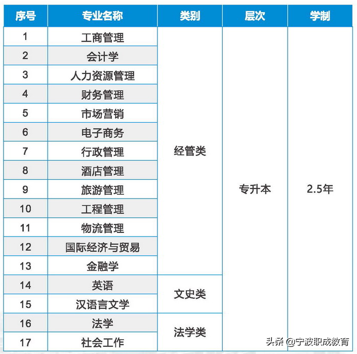 专升本报什么教育机构？宁波成人教育学院需要什么条件？