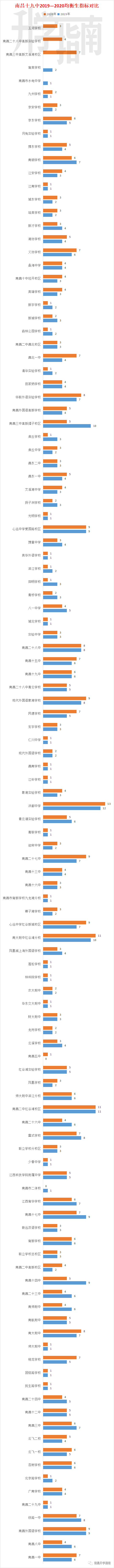 校第几名能均衡上重点高中？南昌近两年各校均衡生指标对比