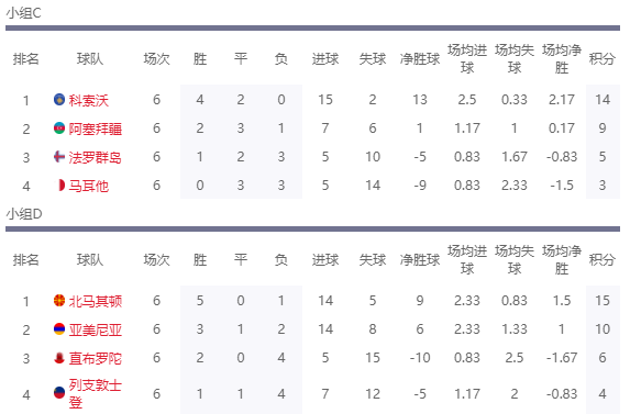 欧洲杯首轮晋级几个名额(欧洲杯预选赛决出20个晋级名额，剩4个附加名额，你想知道在哪吗)