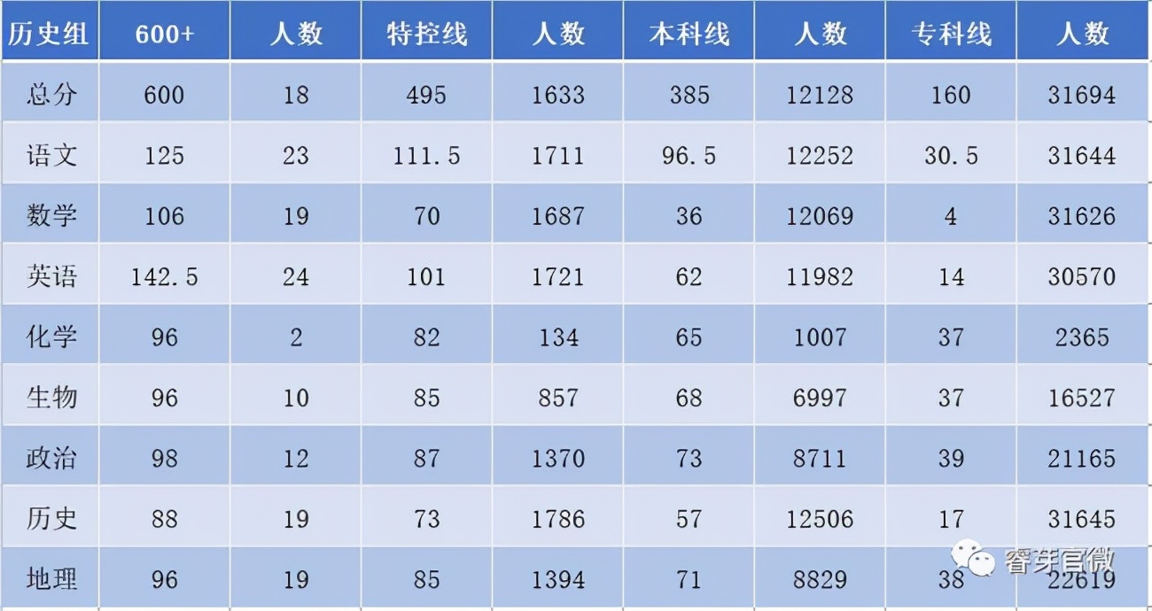 2021各地区高三期中考试分数线汇总！鄂东南高三历史一本线512分