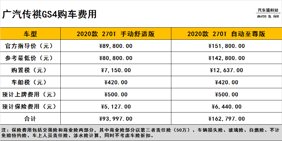 想入手广汽传祺GS4，全款落地多少钱，养车成本高不高？