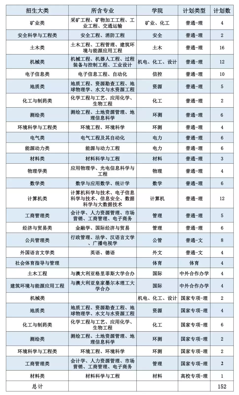 招收6300人！中国矿业大学2019年计划面向全国31省招生