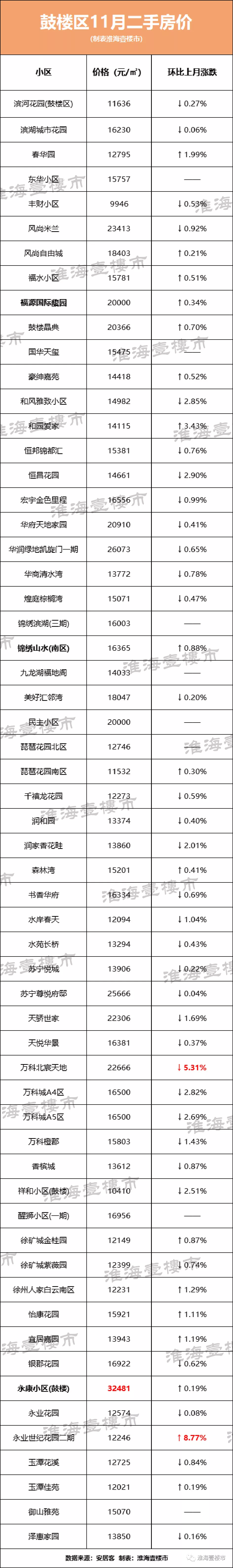 6成房源降价卖!刚刚徐州274个小区二手房价出炉,最高降幅7.03%