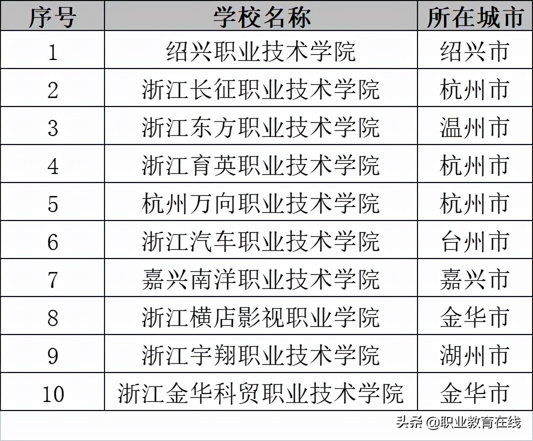 浙江省除了超强的浙江大学，还有哪些好大学？