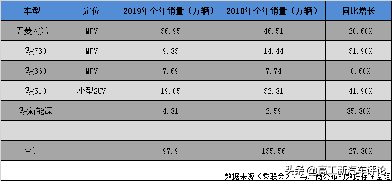 仅要几万块的国民神车，价格很优惠，为何也卖不动了？