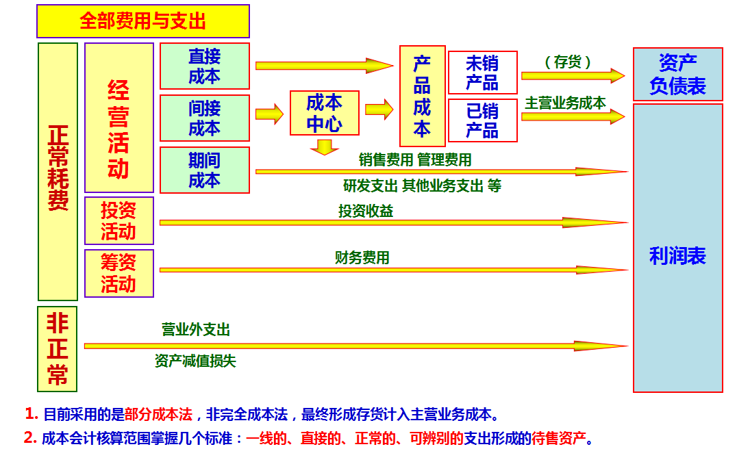 不会成本核算？超全成本核算方法+账务处理，值得收藏