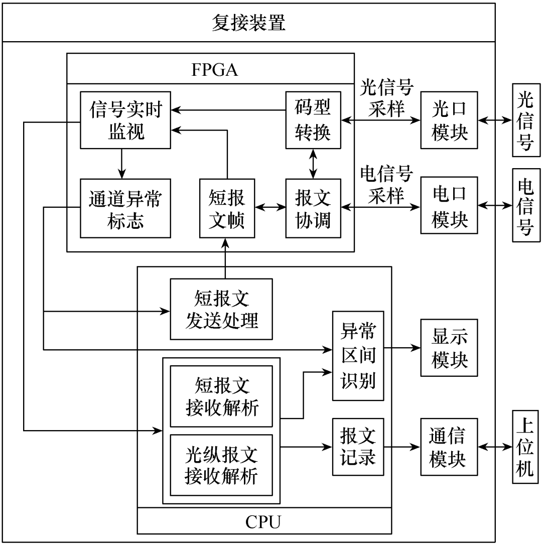 一種在線識別光纖通道異常區間的方案