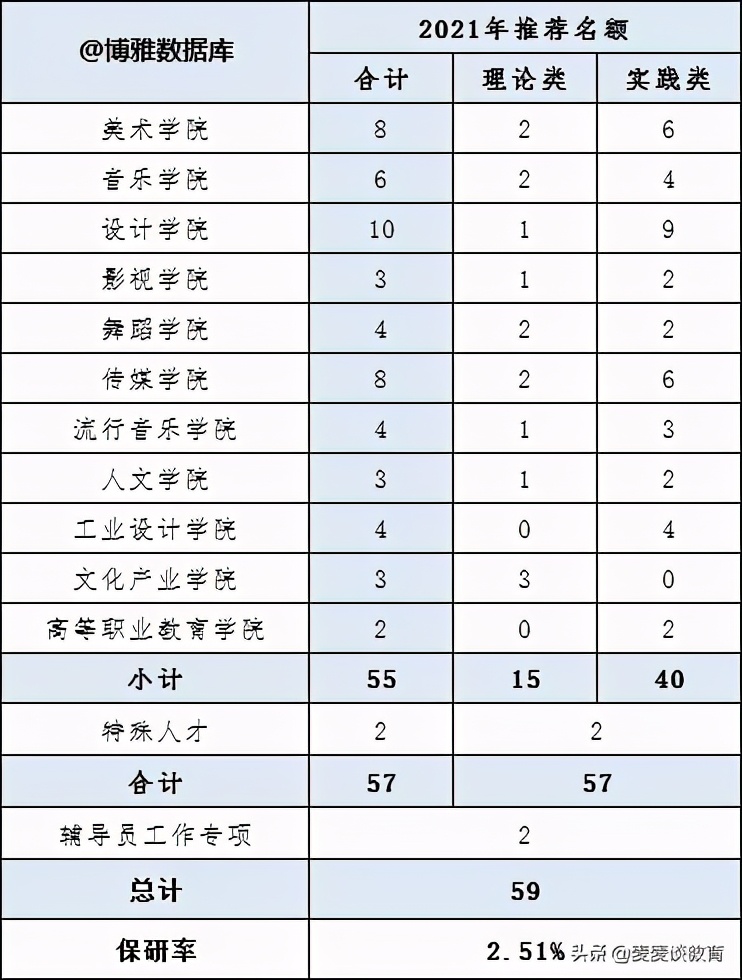 南京艺术学院2021届拟推免硕士生59人：设计学院10人