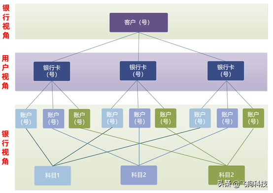 会计科目与账户的区别（金融科技篇）