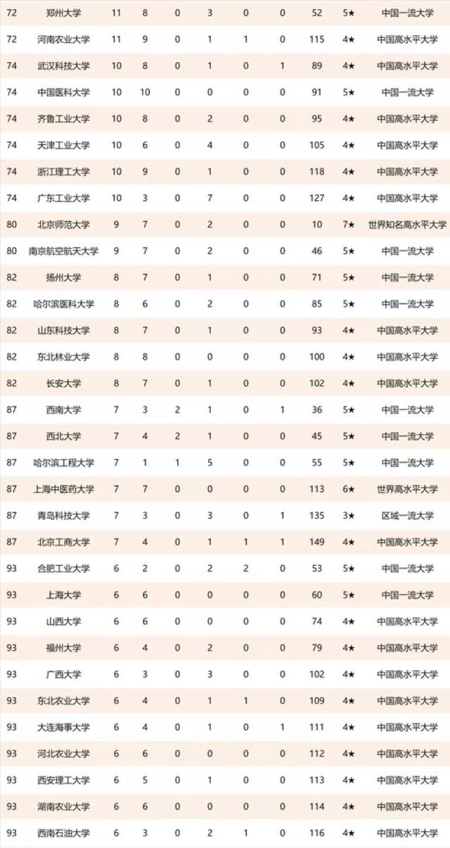 中国高校2021年重大科技成果200强排名：浙大第二，中南大学第十