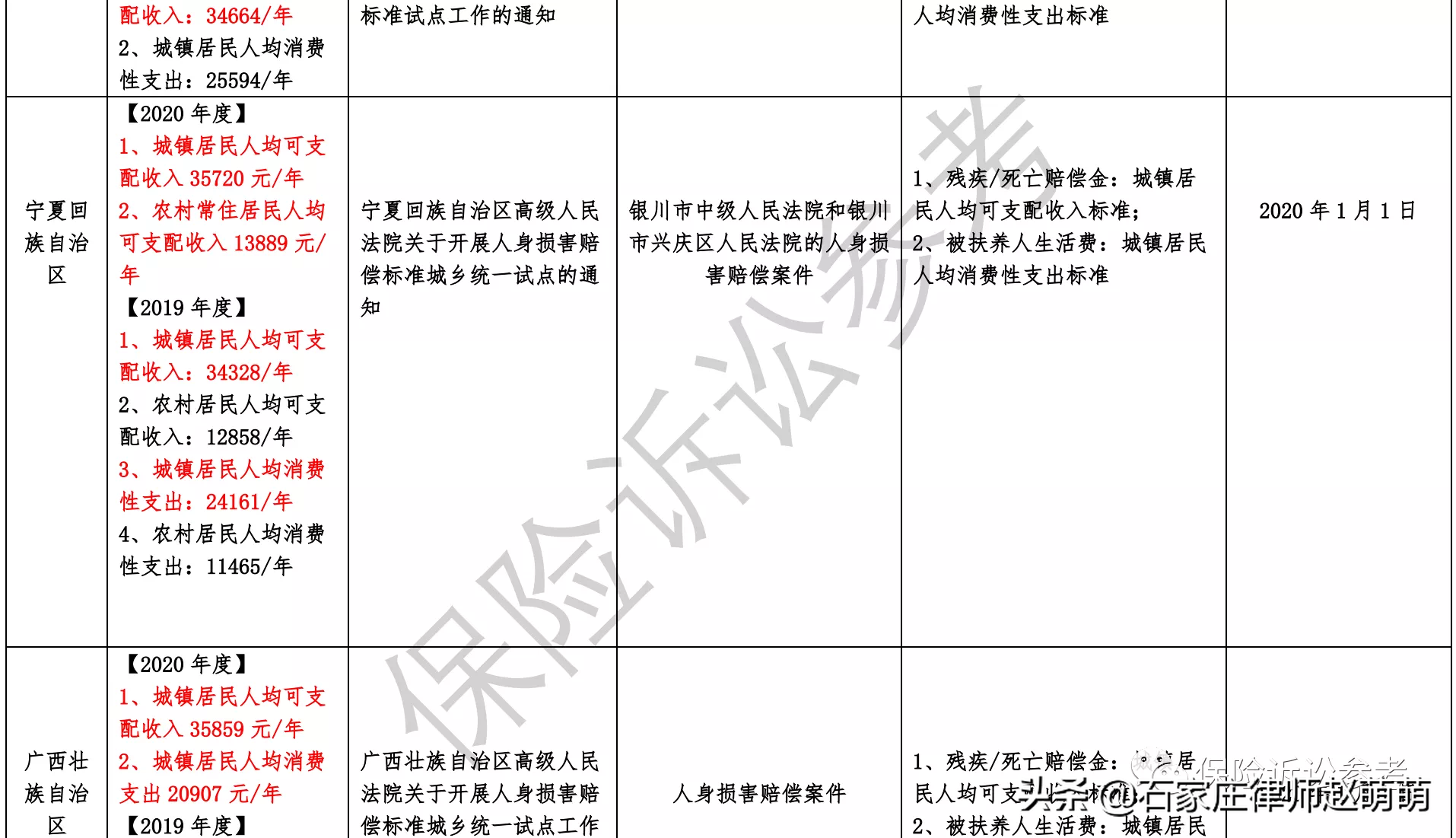 道路交通事故赔偿标准2021年全国各省市交通事故案件最新赔偿标准汇总