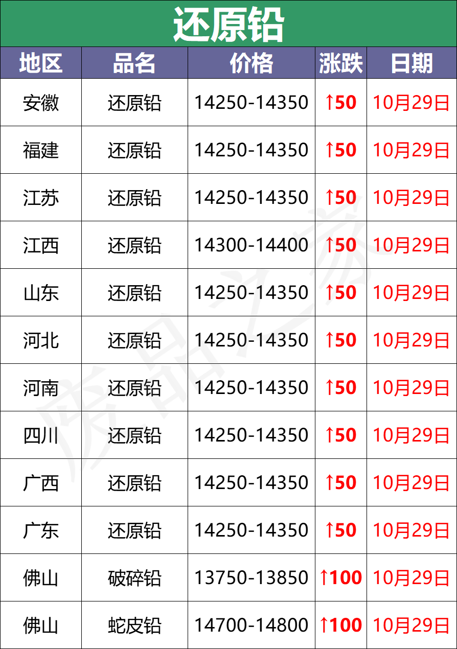 10月29日全国重点废电瓶企业参考价及行情分析预测（附价格表）