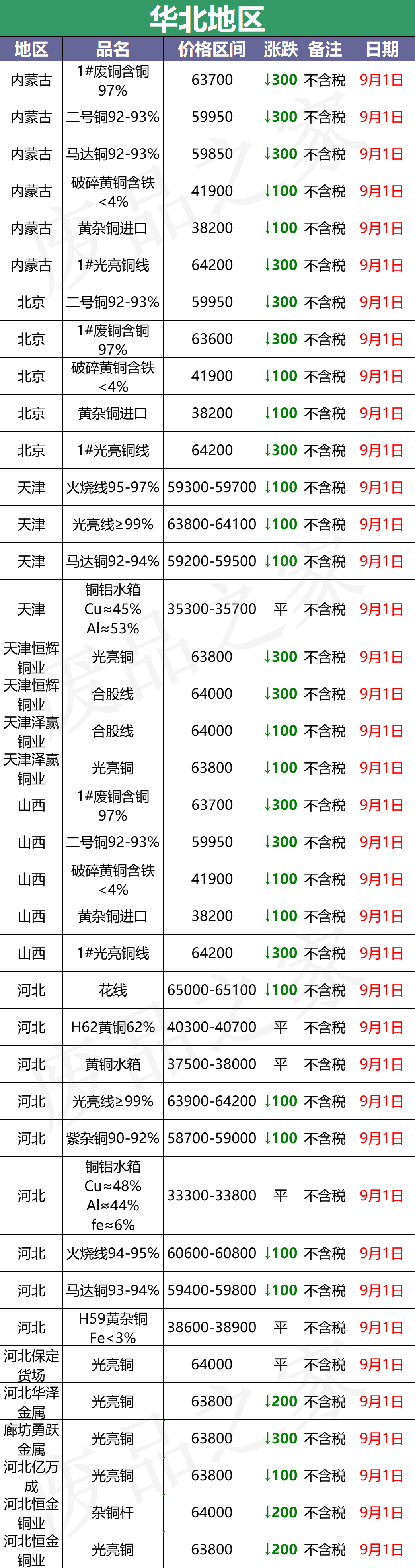 最新9月1日废铜价格汇总（附铜业厂家采购价）