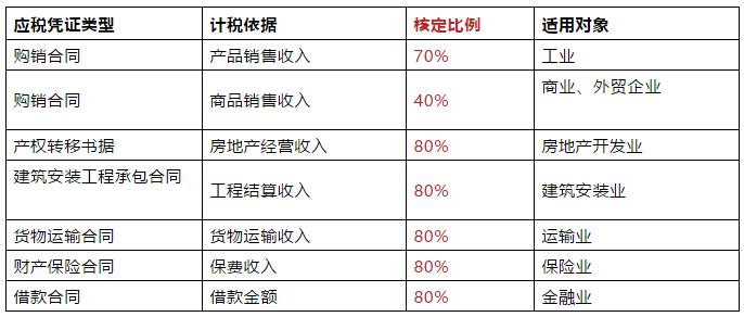 下调印花税,下调印花税消息