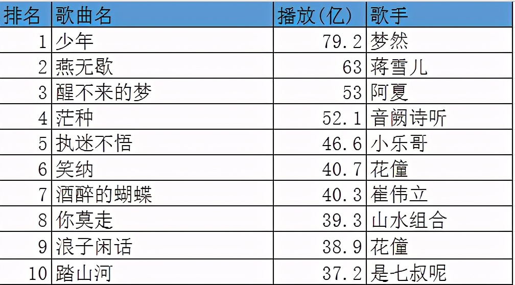 抖音2020最火歌曲播放量排行