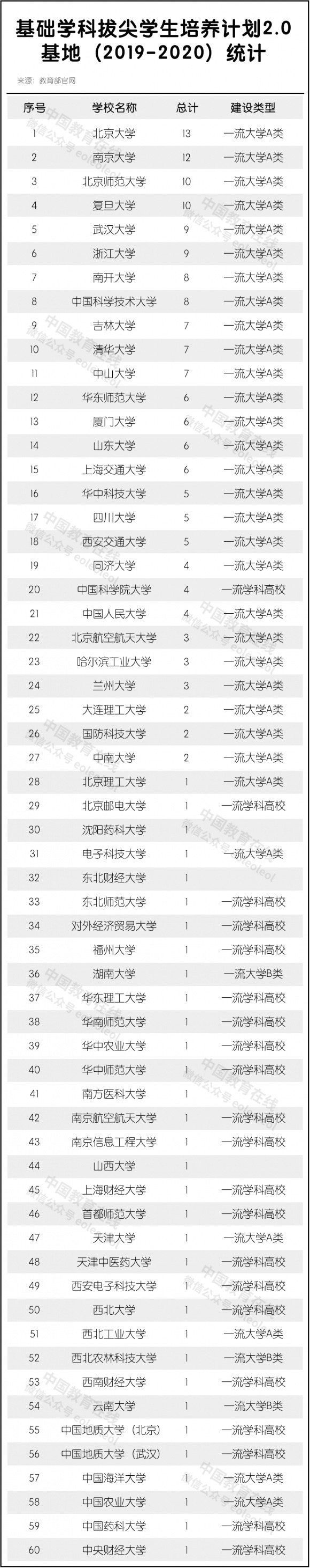 大学要修满多少学分（60所大学入围拔尖计划）