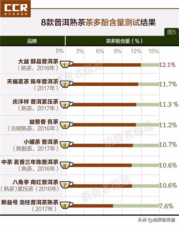 8款普洱茶对比：小罐茶表现一般；大益、益普香更实惠