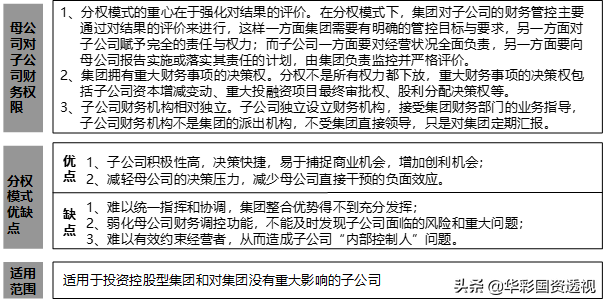 集团财务管控系列｜三：集团财务管控模式设计及财务管控体系模型