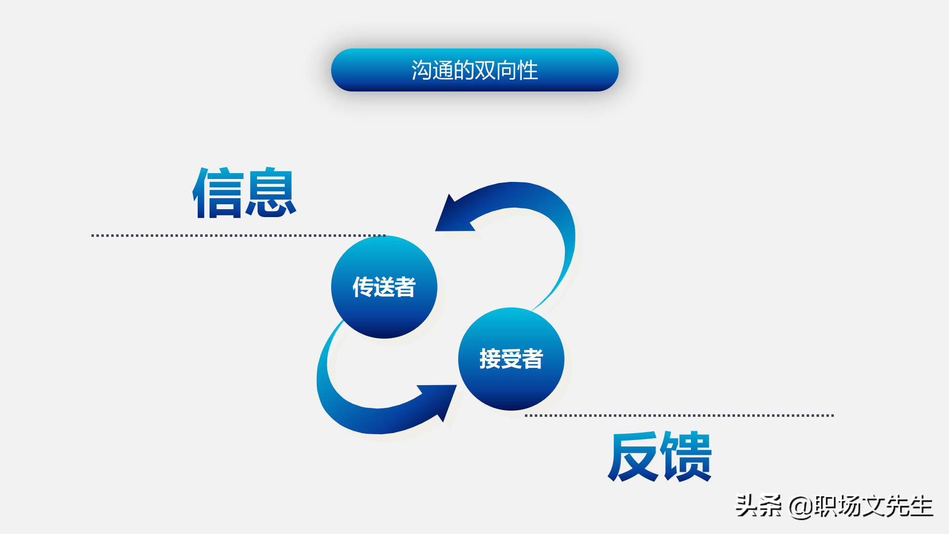 怎样进行上下沟通？47页有效沟通技巧培训课件，沟通的三大要素