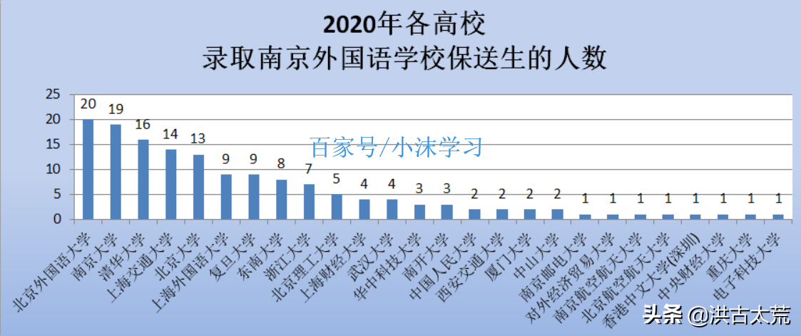 南京外国语学校：2021年保送生最钟情于南京大学，被其录取28人