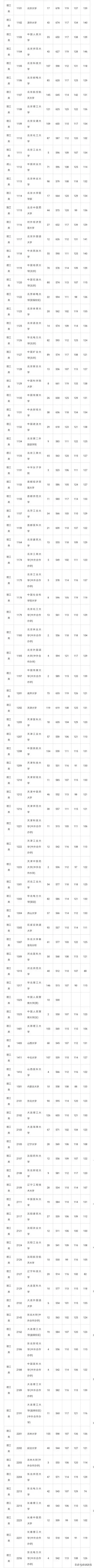 最新！湖南2019年高考一本投档分数线正式出炉！哪些大学表现好？