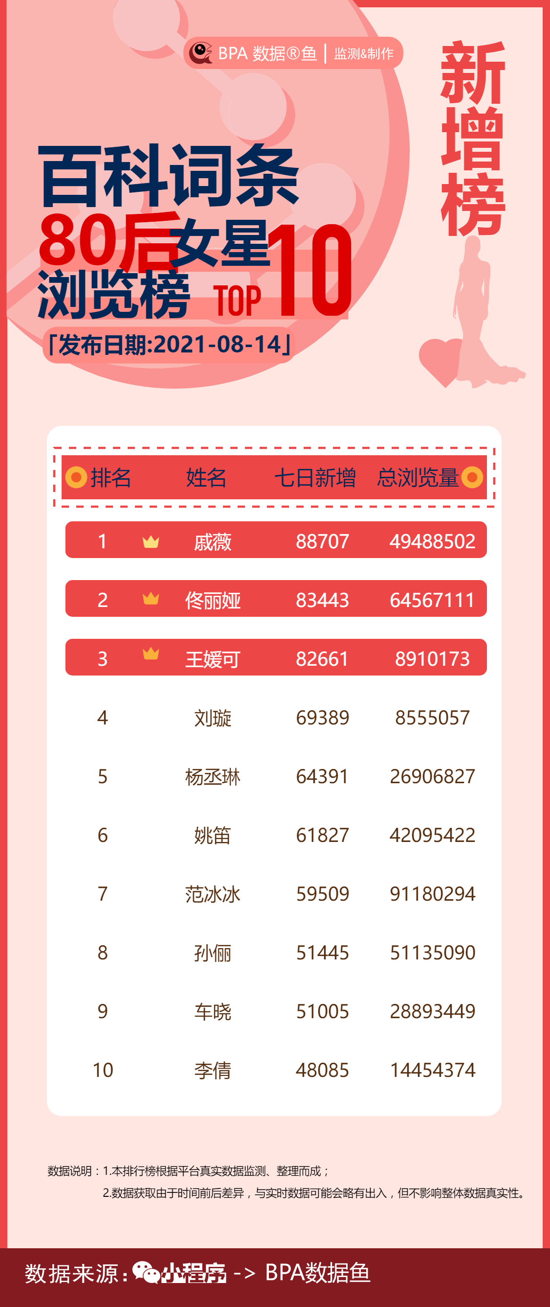 关注度最近飙升的十大80后女明星，戚薇佟丽娅王媛可领衔