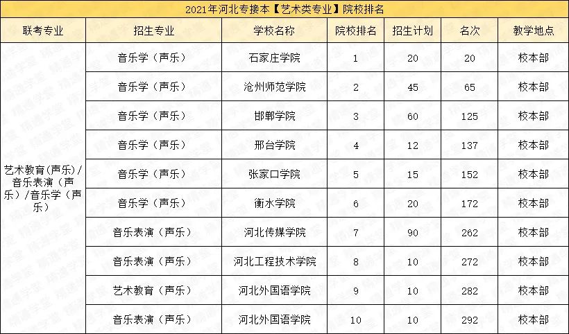 「填报指南第五期-艺术类/医学类」录取率涨涨涨