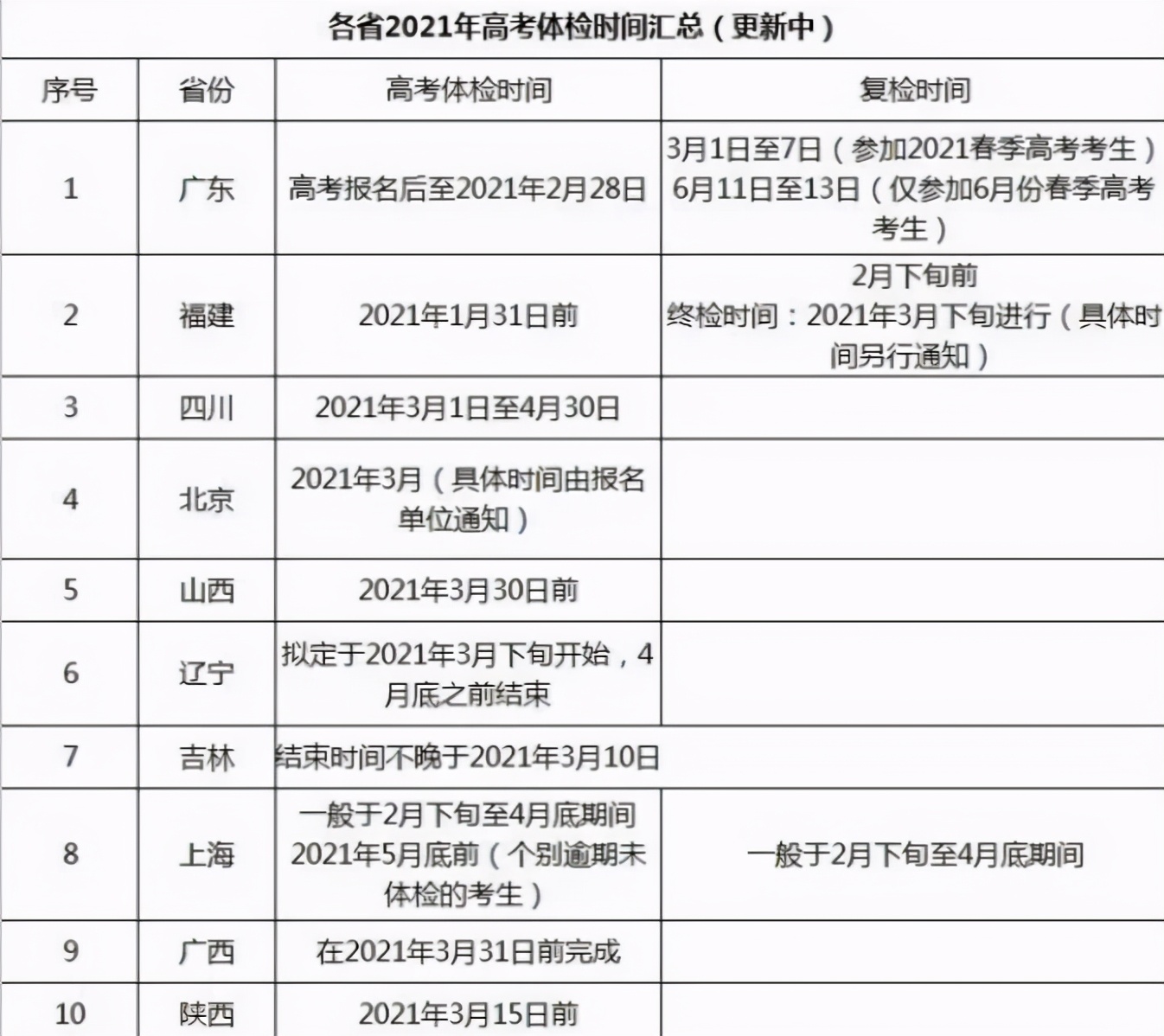 2021高考体检在即，体检不及格会有哪些影响？考生要仔细了解