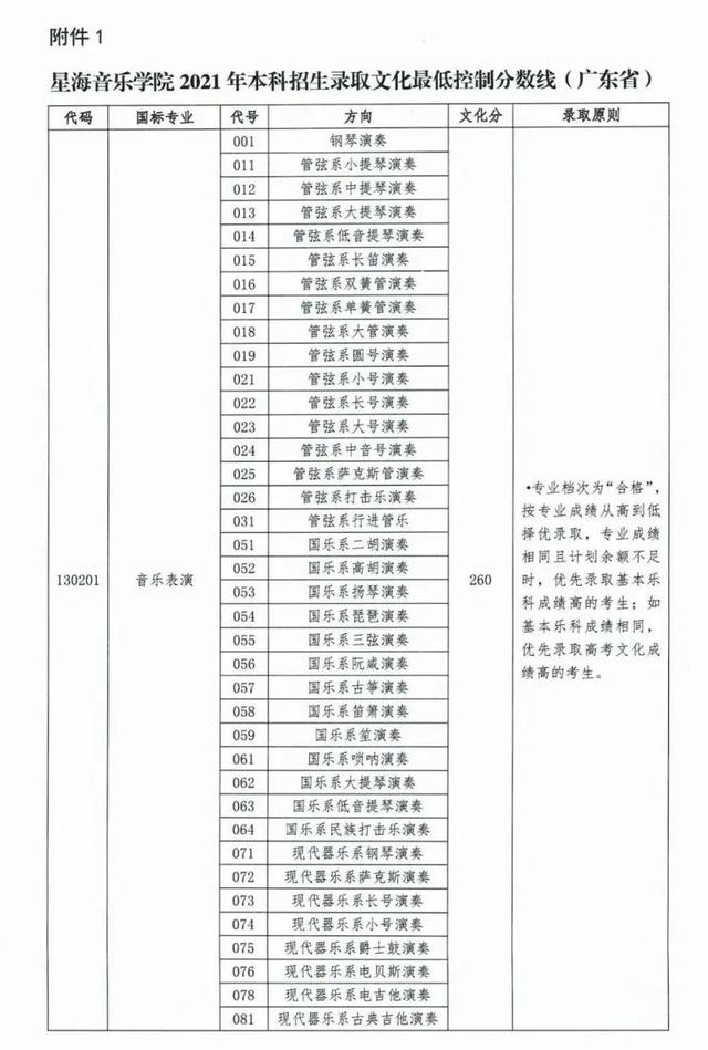 星海音乐学院2020-2021年本科招生录取文化成绩控制线汇总