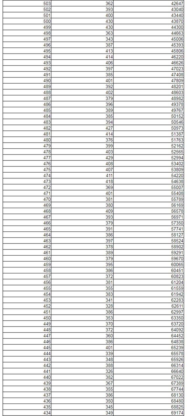 2021新高考：辽宁首发高考分数线+一分一段位次表！其余7省参考
