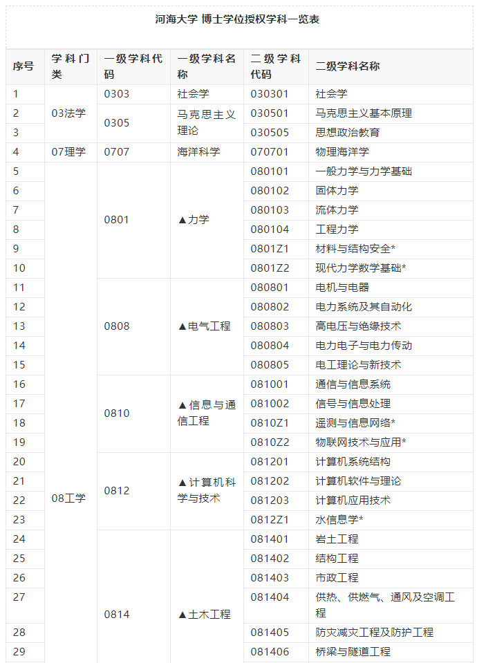 河海大学，水利工程专业与清华媲美